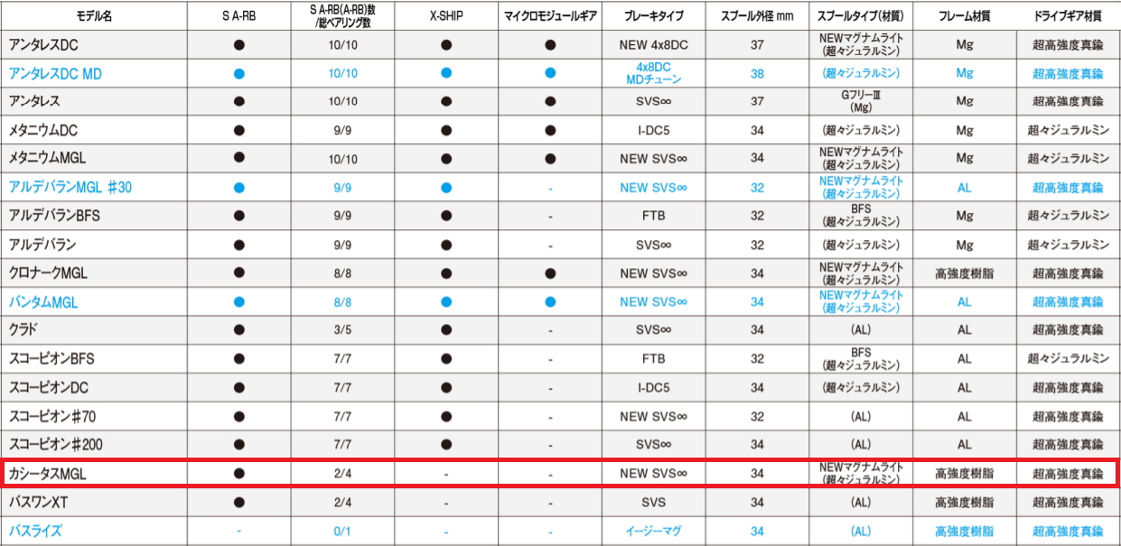 １９ｓｌｘ ｍｇｌは１６カシータス ｍｇｌと価格は同じ 差はどこ １９スコーピオンｍｇｌとの違いは Rib Ertas